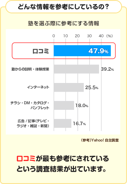 口コミが最も参考にされているという調査結果が出ています。