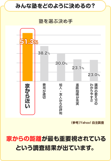家からの距離が最も重要視されているという調査結果が出ています。