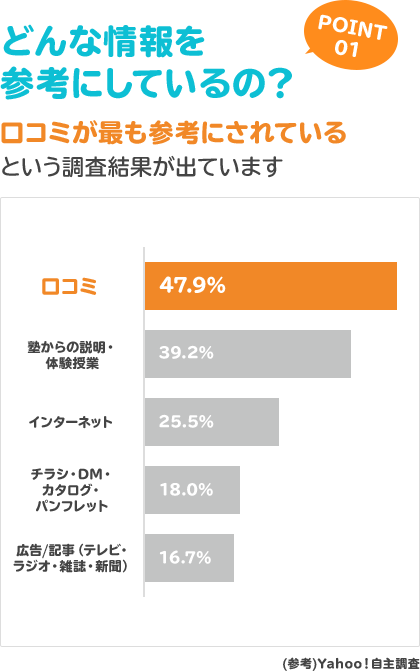 口コミが最も参考にされているという調査結果が出ています。