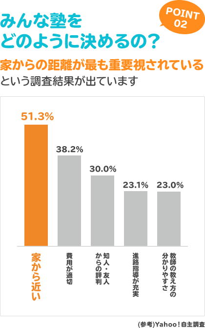 家からの距離が最も重要視されているという調査結果が出ています。